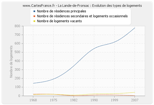 La Lande-de-Fronsac : Evolution des types de logements